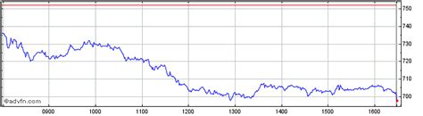 burberry stock price per share.